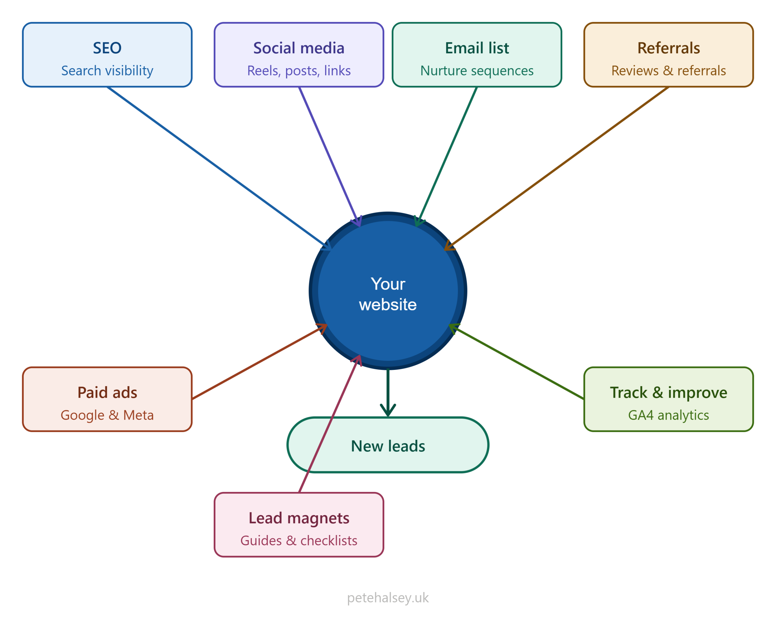 Tips for Keeping a Regular Supply of Leads to Your Website